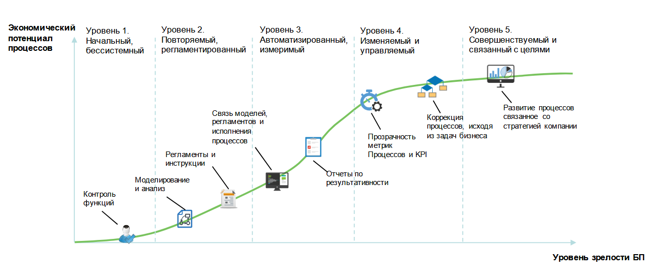 Уровни зрелости бизнес-процессов