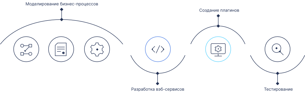 Разработка бизнес-процесса