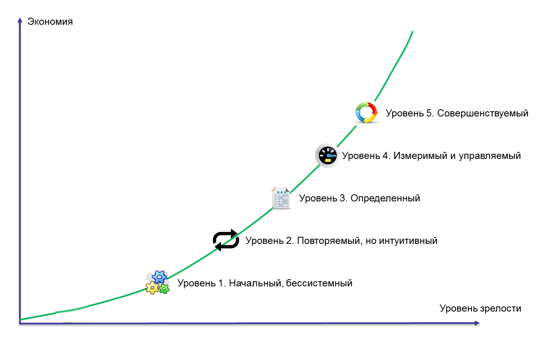 Уровни зрелости процессов компании