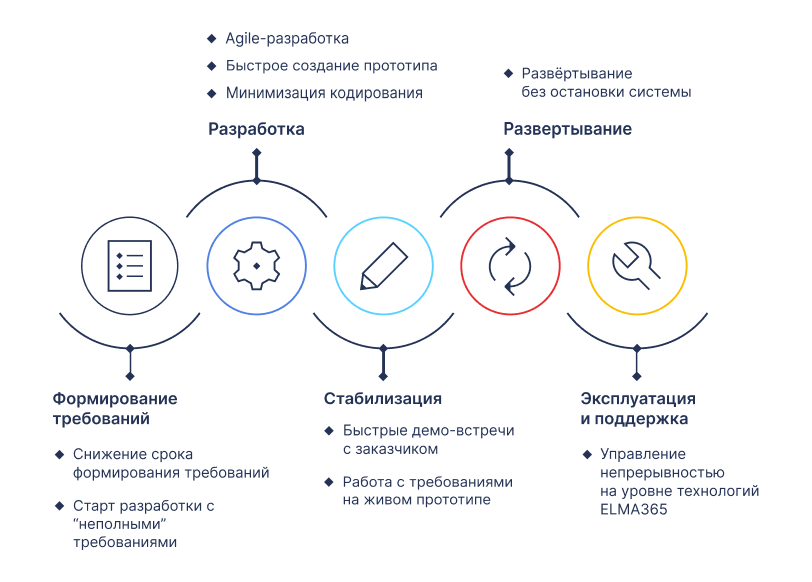 Low-code в создании решений для CRM