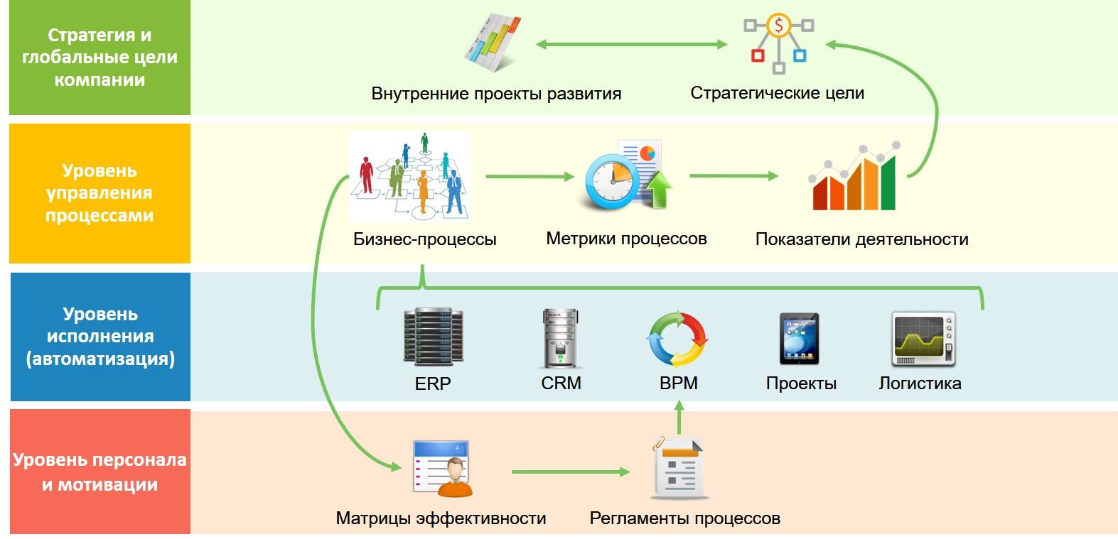 Система управления процессами предприятия