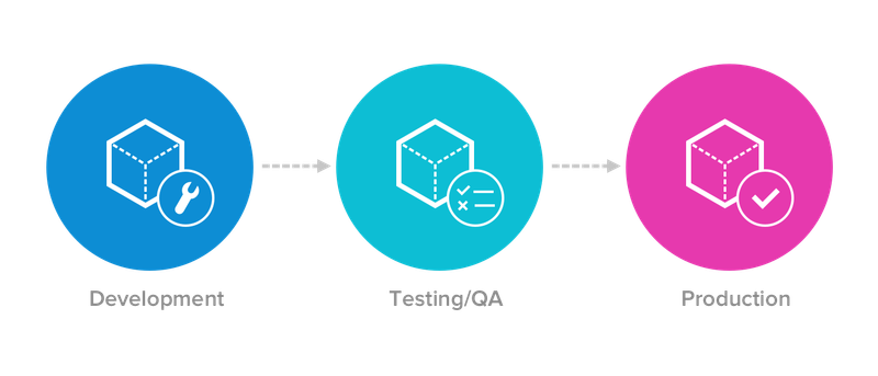 Обычная разработка