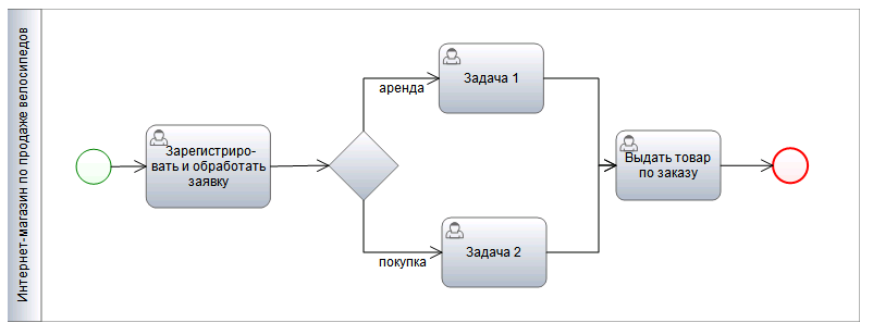 Процесс «Обработка заказа» в нотации BPMN