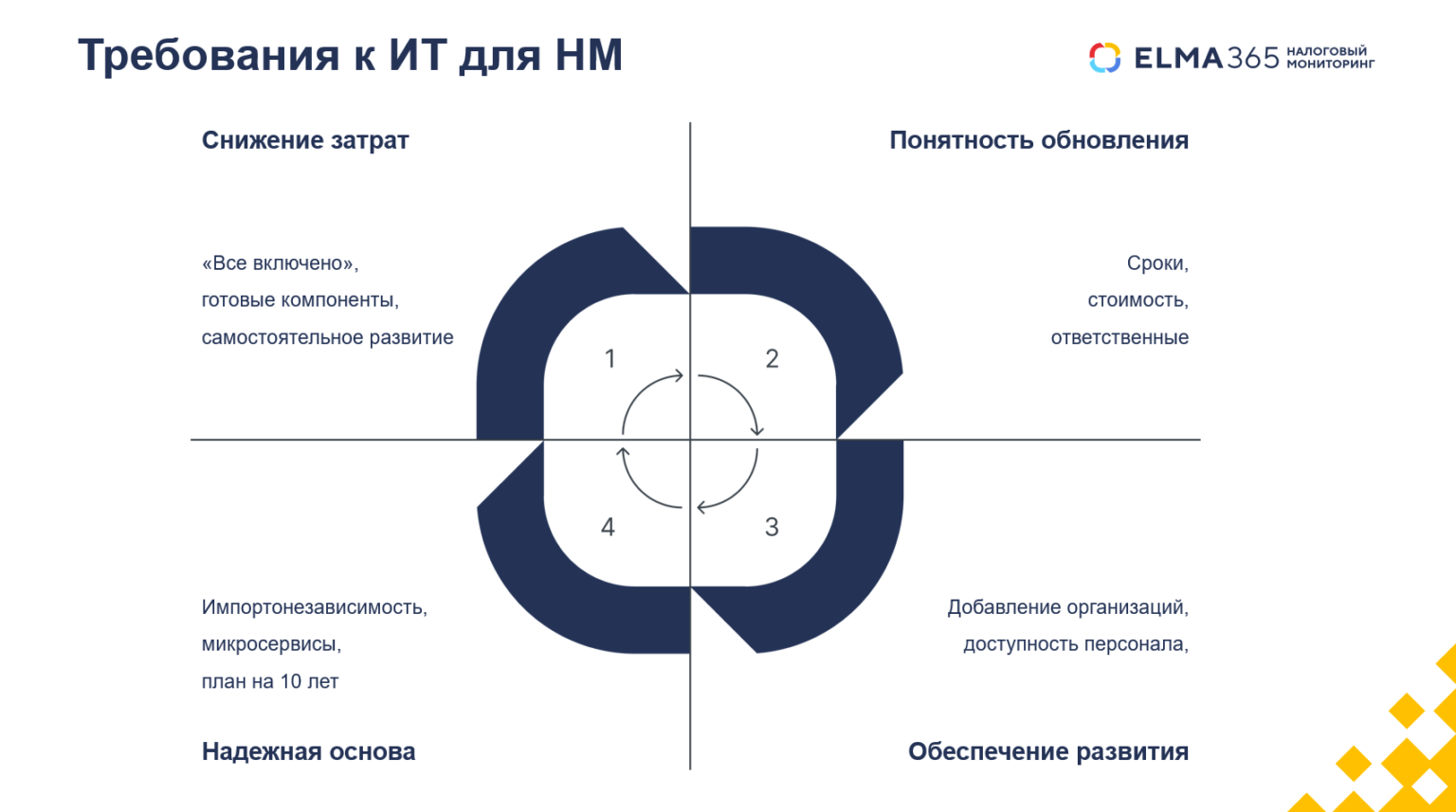 Требования к ИТ для налогового мониторинга