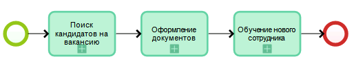 Бизнес-процесс Найм персонала