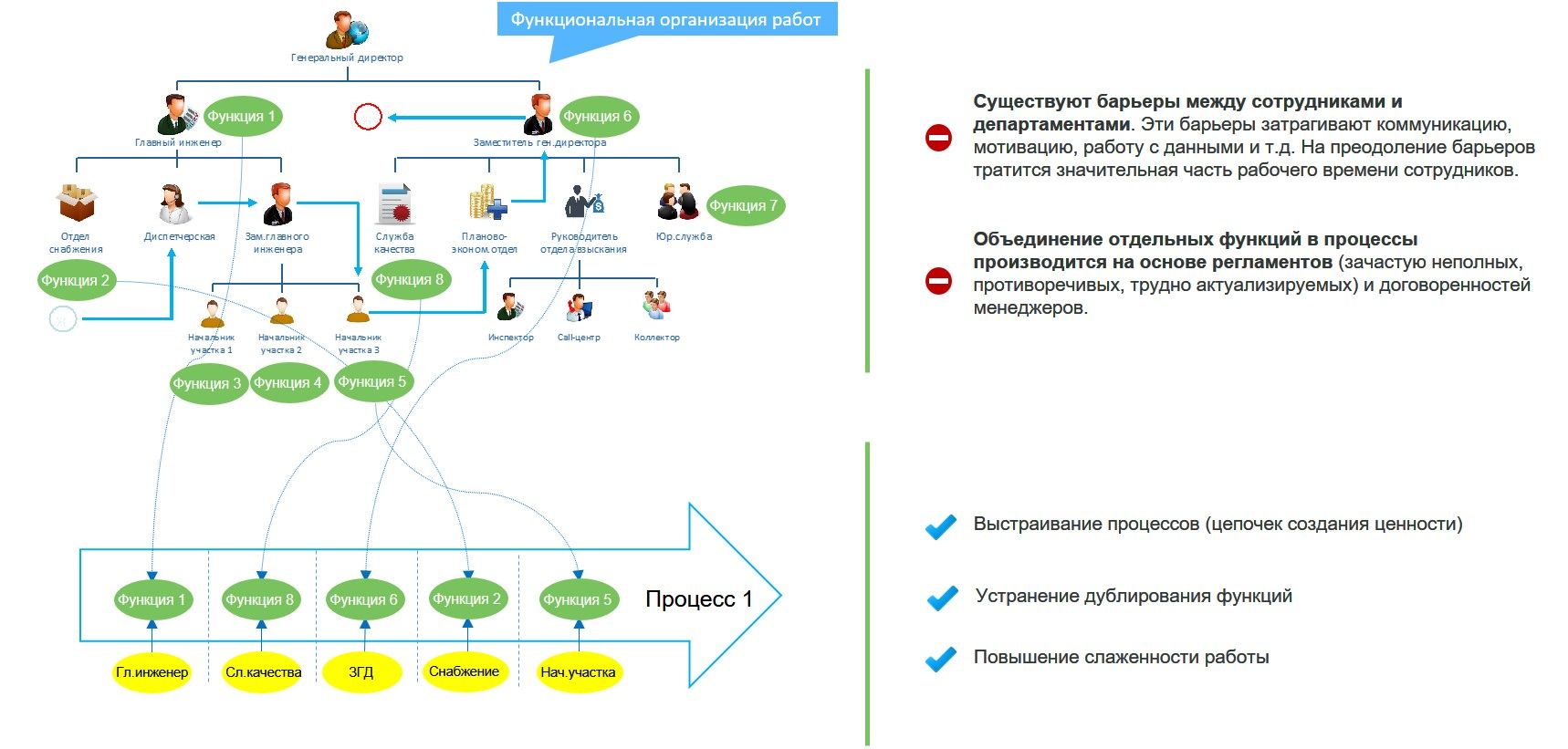 Построение системы управления бизнес-процессами