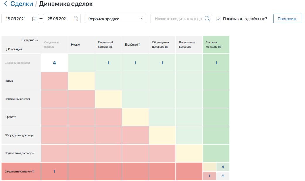 основная динамика сделок в CRM-системе ELMA365