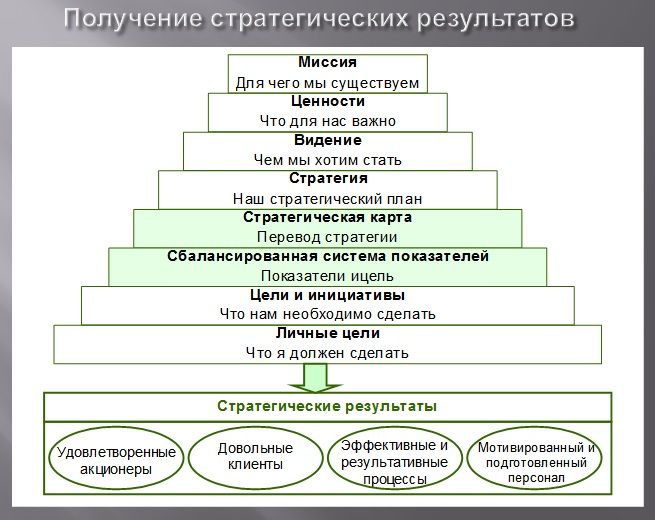 Получение стратегических результатов