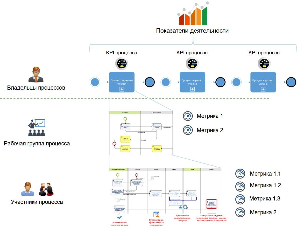 метрики и показатели бизнес процессоы крупного предприятия