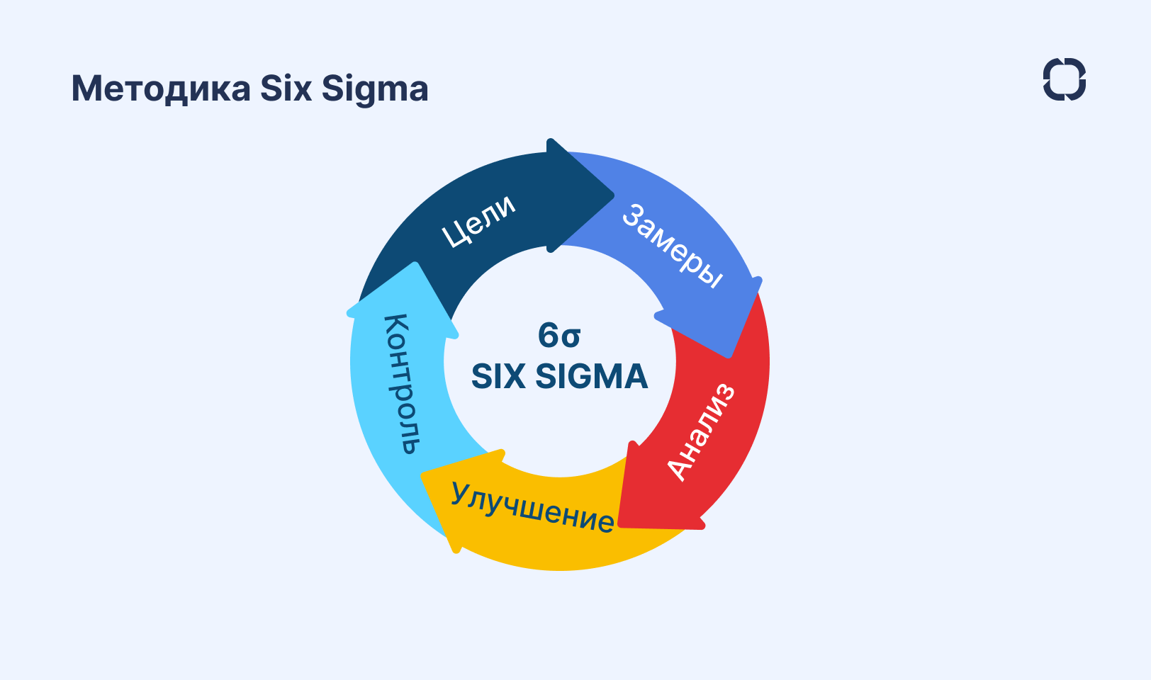 Методика Six Sigma