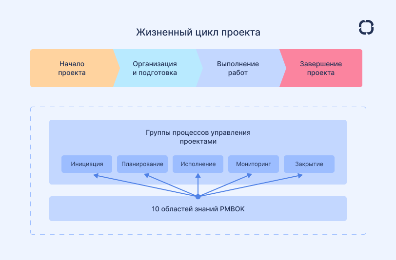 Группы процессов и ЖЦП