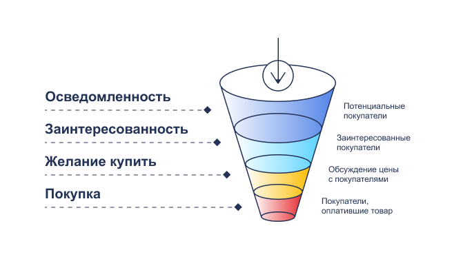 Воронка продаж в CRM системе