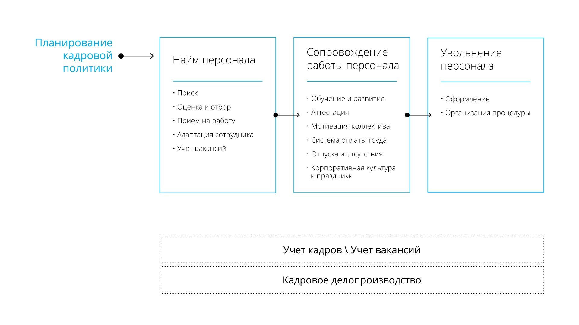 Бизнес-процессы HR-департамента