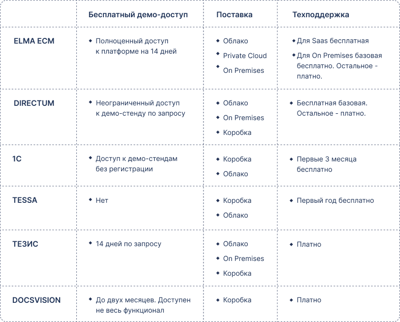 Таблица сравнения систем электронного документооборота 2022