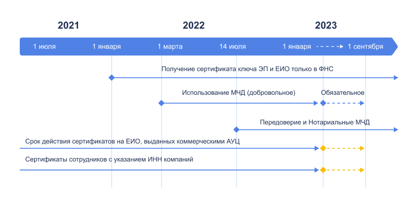 Демонстрация Работы с МЧД