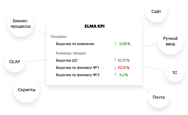 Ключевые показатели