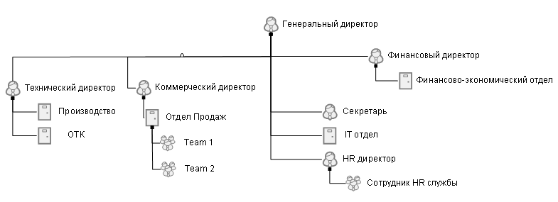 Организационная структура