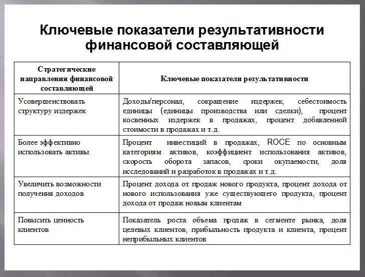 Ключевые показатели результативности финансовой составляющей
