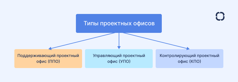 Типы проектных офисов