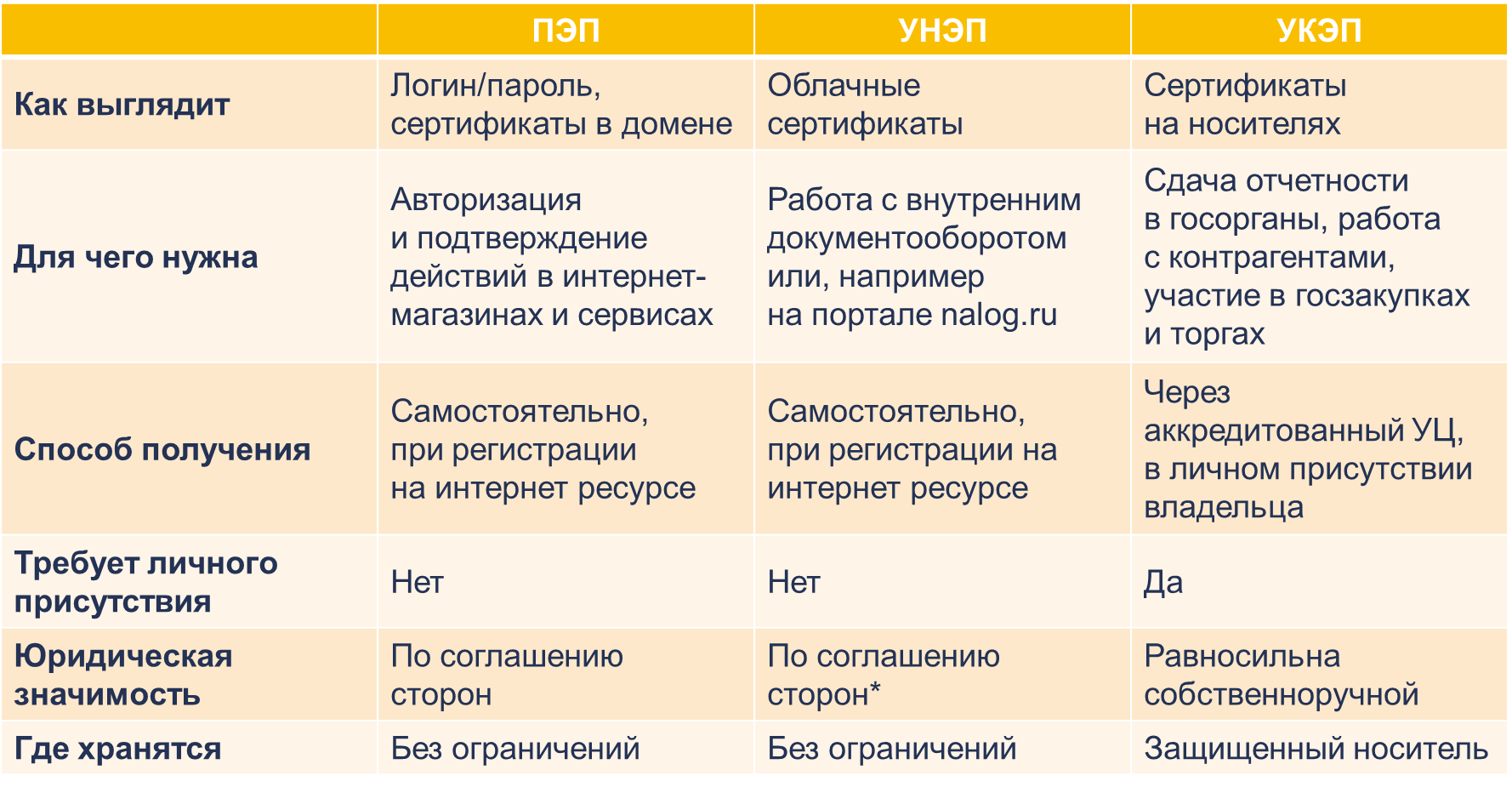 Виды электронных подписей