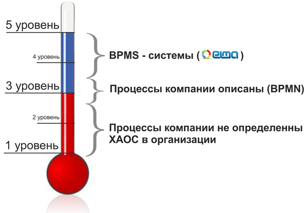 Шкала уровня зрелости процессов в компании