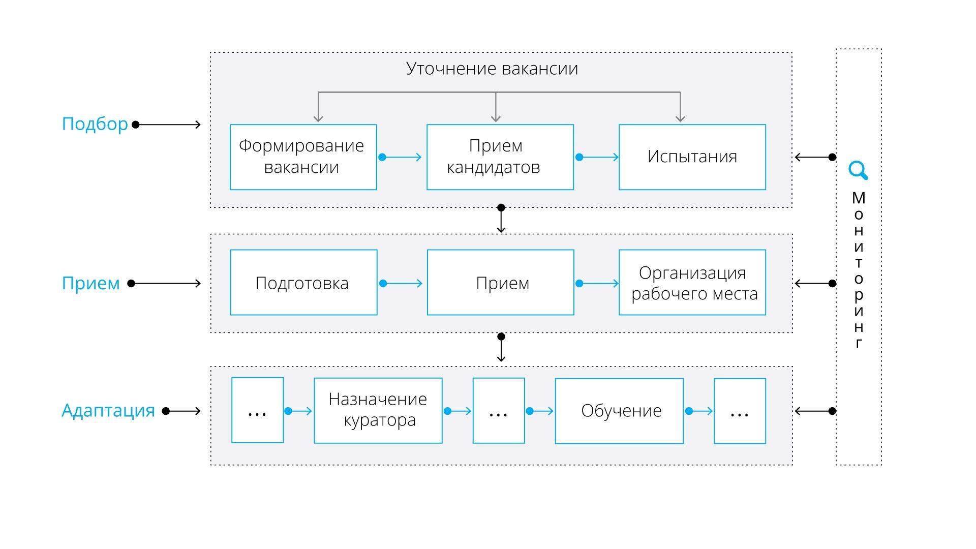 Совокупность процессов найма персонала