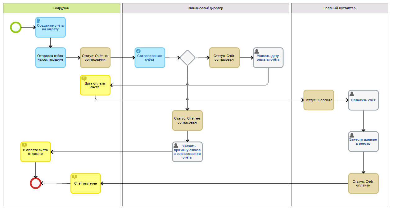Диаграмма процесса Согласование и оплата счёта