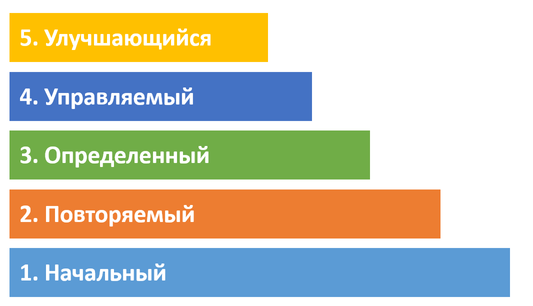 уровни зрелости бизнес-процессов